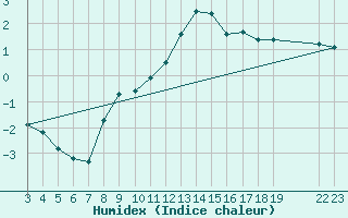 Courbe de l'humidex pour Saint-Haon (43)