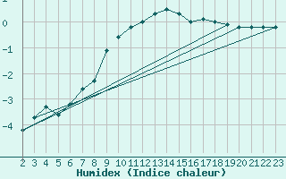Courbe de l'humidex pour Hoerby