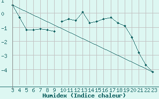 Courbe de l'humidex pour Robiei