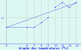 Courbe de tempratures pour Passo Rolle