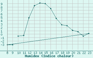 Courbe de l'humidex pour Saint-Laurent-du-Pont (38)