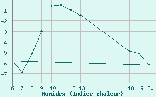 Courbe de l'humidex pour Parg