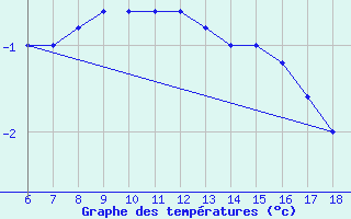 Courbe de tempratures pour Monte S. Angelo