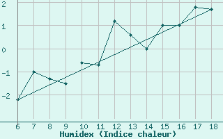 Courbe de l'humidex pour Mus