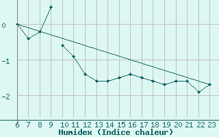 Courbe de l'humidex pour Strommingsbadan