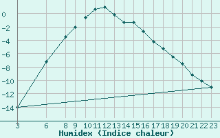 Courbe de l'humidex pour Kevo
