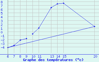 Courbe de tempratures pour Gradacac