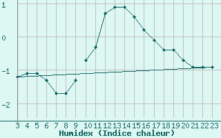 Courbe de l'humidex pour Boltigen