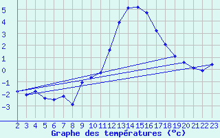 Courbe de tempratures pour Crest (26)