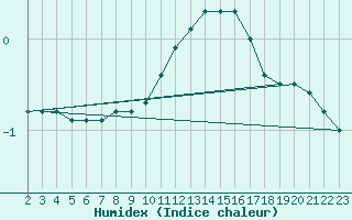 Courbe de l'humidex pour Deidenberg (Be)