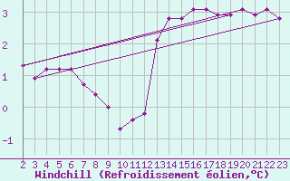 Courbe du refroidissement olien pour Jonzac (17)