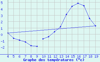 Courbe de tempratures pour Blus (40)