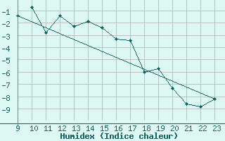 Courbe de l'humidex pour Katajaluoto