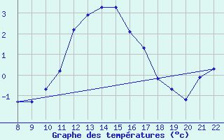 Courbe de tempratures pour Doissat (24)