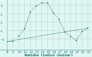 Courbe de l'humidex pour Doissat (24)