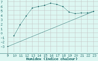 Courbe de l'humidex pour Valence d'Agen (82)