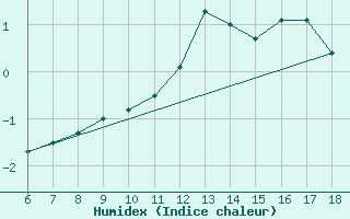 Courbe de l'humidex pour Dobbiaco