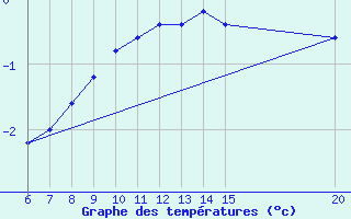 Courbe de tempratures pour Gradacac