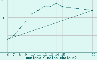 Courbe de l'humidex pour Gradacac