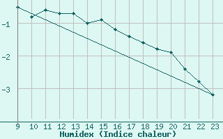 Courbe de l'humidex pour Stora Sjoefallet