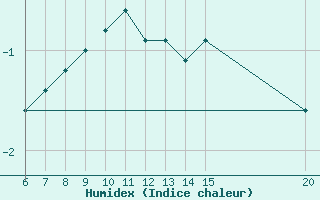 Courbe de l'humidex pour Bihac