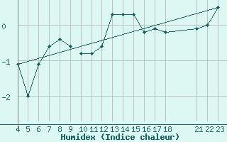 Courbe de l'humidex pour Saint-Haon (43)