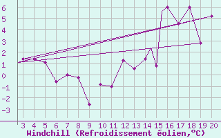 Courbe du refroidissement olien pour Mardin