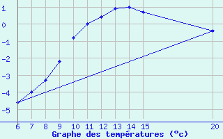 Courbe de tempratures pour Sanski Most