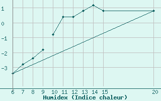 Courbe de l'humidex pour Gradacac