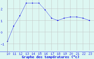 Courbe de tempratures pour Glasgow (UK)