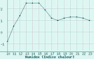 Courbe de l'humidex pour Glasgow (UK)