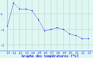 Courbe de tempratures pour Hjerkinn Ii