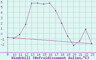 Courbe du refroidissement olien pour Saint-Haon (43)