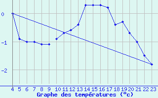 Courbe de tempratures pour Anholt