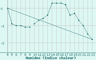 Courbe de l'humidex pour Anholt