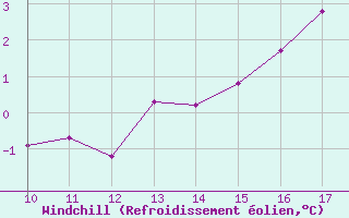 Courbe du refroidissement olien pour safjrur Airport