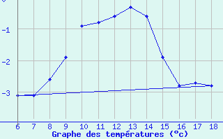 Courbe de tempratures pour Murted Tur-Afb