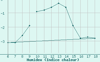 Courbe de l'humidex pour Murted Tur-Afb