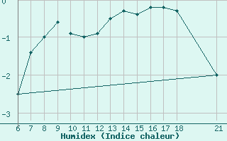 Courbe de l'humidex pour Bjelasnica