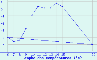 Courbe de tempratures pour Livno