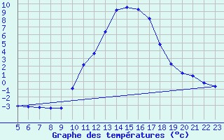 Courbe de tempratures pour Cerisiers (89)