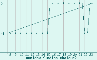 Courbe de l'humidex pour Biggin Hill