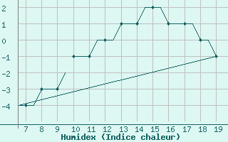 Courbe de l'humidex pour Kassel / Calden