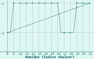 Courbe de l'humidex pour Hessen