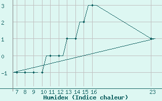 Courbe de l'humidex pour Exeter Airport