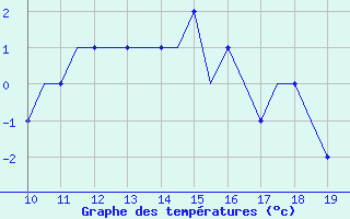 Courbe de tempratures pour Cranfield