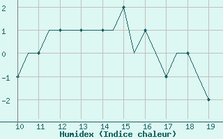 Courbe de l'humidex pour Cranfield