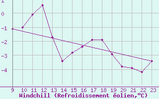 Courbe du refroidissement olien pour Penhas Douradas