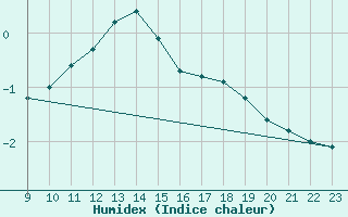 Courbe de l'humidex pour Hestrud (59)