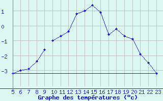 Courbe de tempratures pour Les Diablerets